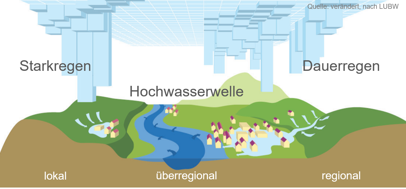 Stark- oder Dauerregen