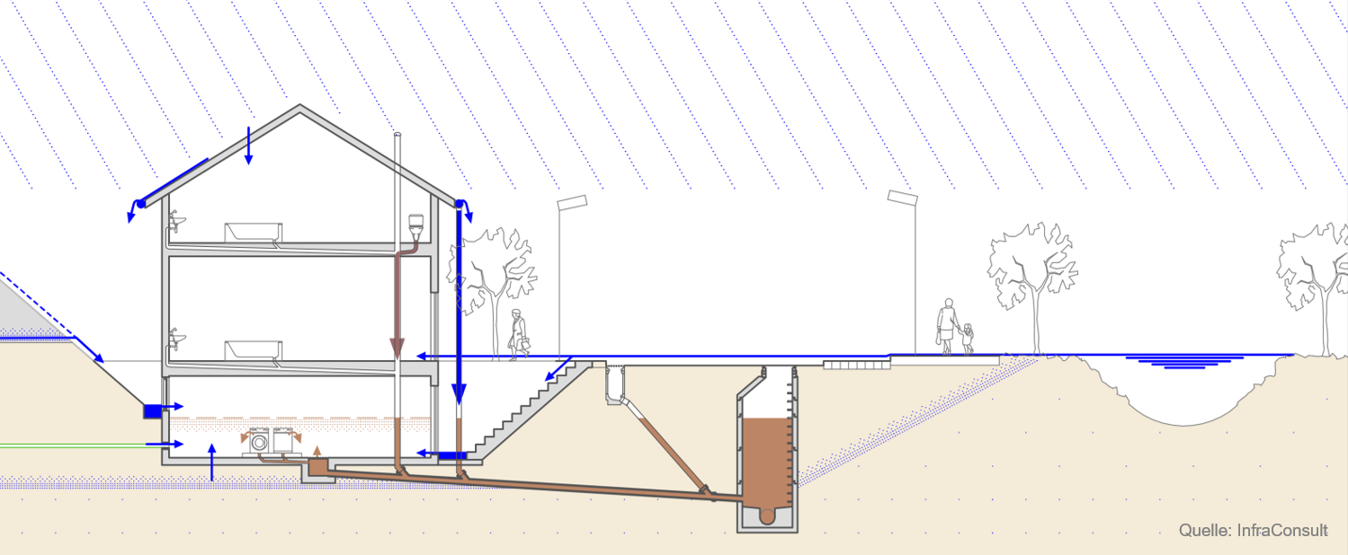 Überflutung oder Rückstau Überflutung oder Rückstau